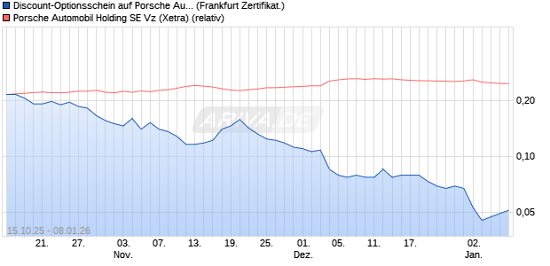 Discount-Optionsschein auf Porsche Automobil Holdi. (WKN: VH6CLB) Chart
