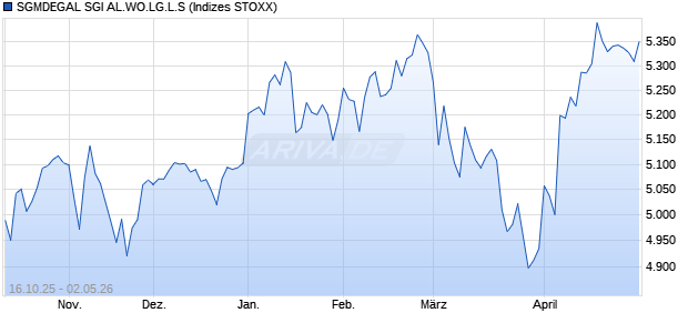 SGMDEGAL SGI AL.WO.LG.L.S Chart