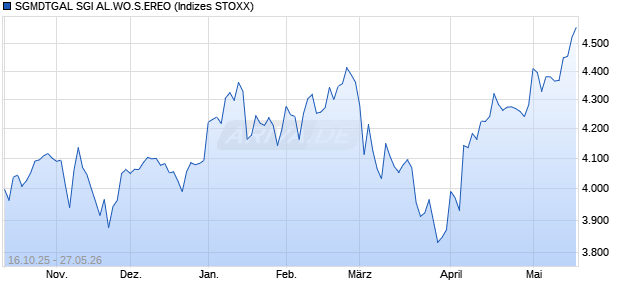 SGMDTGAL SGI AL.WO.S.EREO Chart