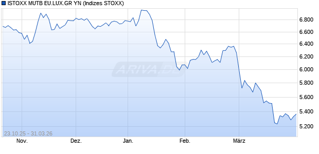 ISTOXX MUTB EU.LUX.GR YN Chart