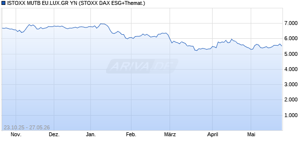 ISTOXX MUTB EU.LUX.GR YN Chart