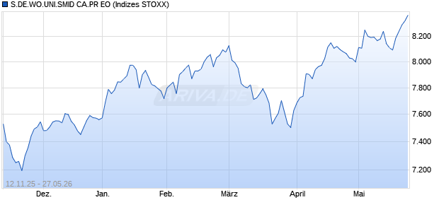 S.DE.WO.UNI.SMID CA.PR EO Chart