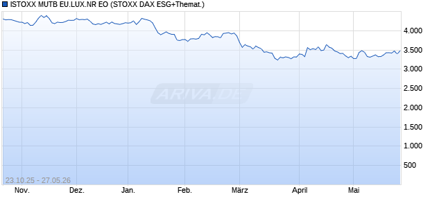 ISTOXX MUTB EU.LUX.NR EO Chart