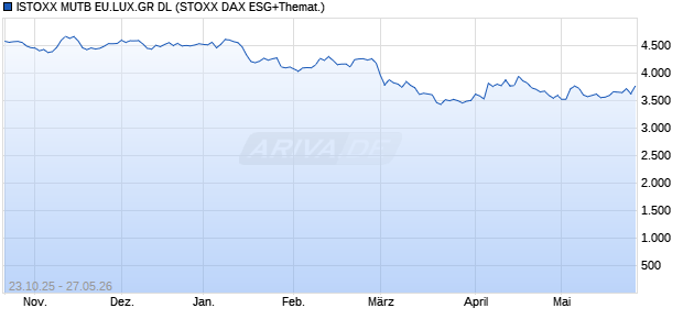 ISTOXX MUTB EU.LUX.GR DL Chart