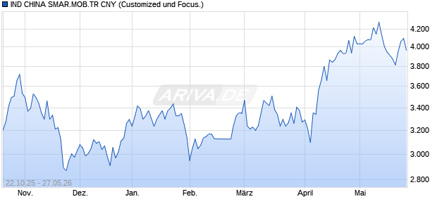 IND CHINA SMAR.MOB.TR CNY Chart