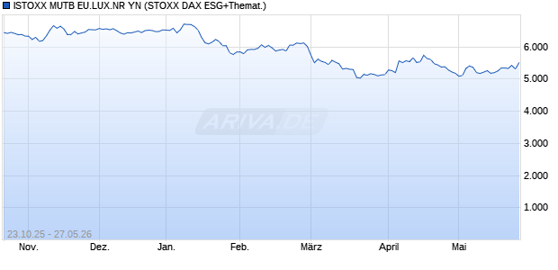 ISTOXX MUTB EU.LUX.NR YN Chart