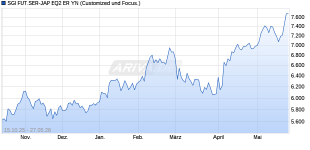 SGI FUT.SER-JAP EQ2 ER YN Chart