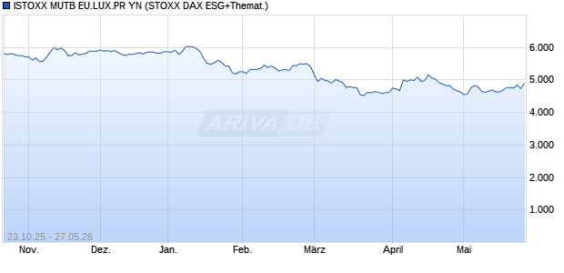 ISTOXX MUTB EU.LUX.PR YN Chart