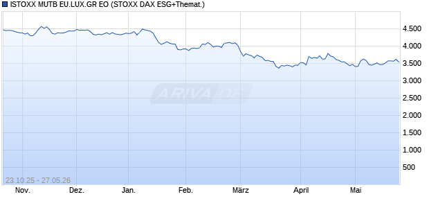 ISTOXX MUTB EU.LUX.GR EO Chart