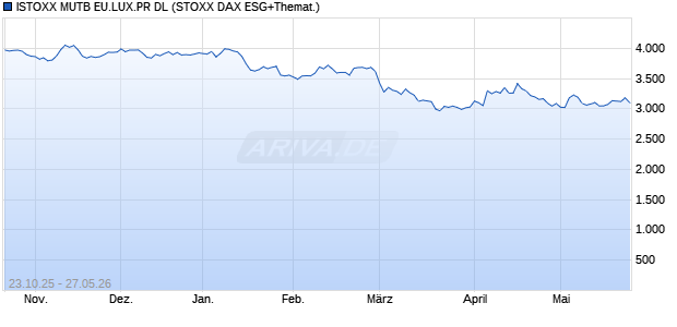 ISTOXX MUTB EU.LUX.PR DL Chart