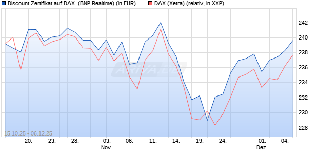 Discount Zertifikat auf DAX [BNP Paribas Emissions- . (WKN: PK0WEA) Chart