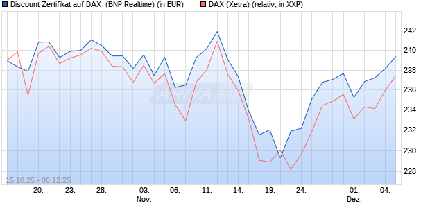 Discount Zertifikat auf DAX [BNP Paribas Emissions- . (WKN: PK0WEC) Chart
