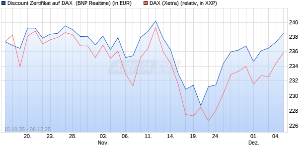 Discount Zertifikat auf DAX [BNP Paribas Emissions- . (WKN: PK0WEP) Chart