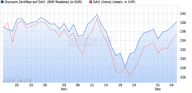 Discount Zertifikat auf DAX [BNP Paribas Emissions- . (WKN: PK0WER) Chart