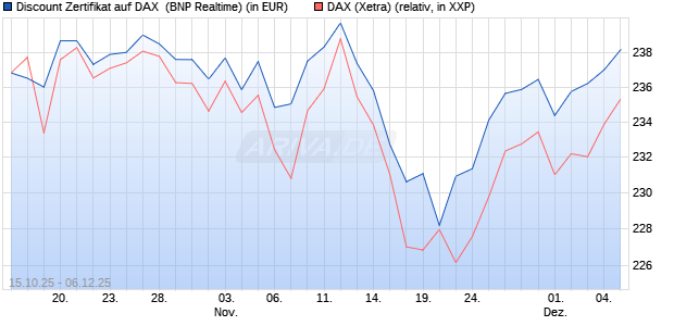 Discount Zertifikat auf DAX [BNP Paribas Emissions- . (WKN: PK0WES) Chart