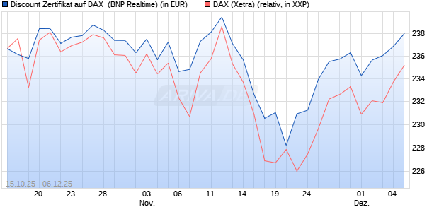 Discount Zertifikat auf DAX [BNP Paribas Emissions- . (WKN: PK0WET) Chart