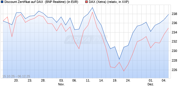 Discount Zertifikat auf DAX [BNP Paribas Emissions- . (WKN: PK0WEU) Chart