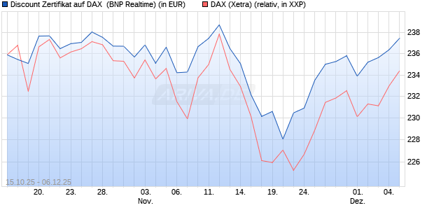 Discount Zertifikat auf DAX [BNP Paribas Emissions- . (WKN: PK0WEX) Chart