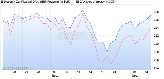Discount Zertifikat auf DAX [BNP Paribas Emissions- . (WKN: PK0WEY) Chart