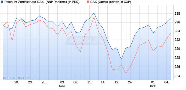 Discount Zertifikat auf DAX [BNP Paribas Emissions- . (WKN: PK0WE0) Chart