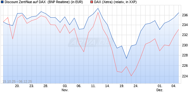 Discount Zertifikat auf DAX [BNP Paribas Emissions- . (WKN: PK0WE3) Chart