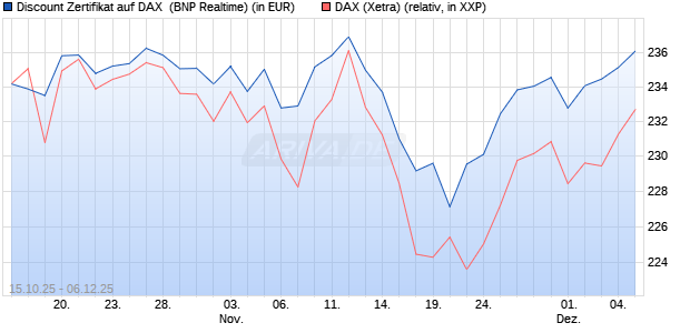 Discount Zertifikat auf DAX [BNP Paribas Emissions- . (WKN: PK0WE5) Chart