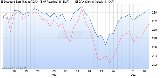 Discount Zertifikat auf DAX [BNP Paribas Emissions- . (WKN: PK0WFA) Chart