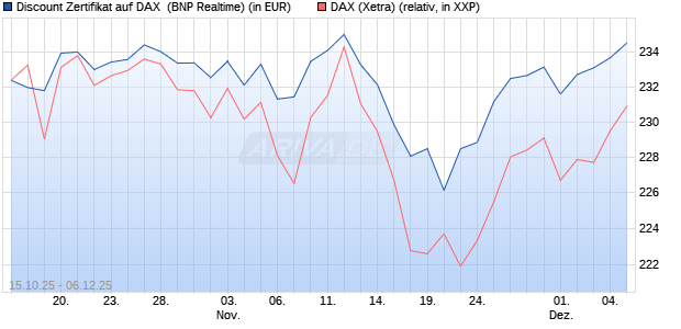 Discount Zertifikat auf DAX [BNP Paribas Emissions- . (WKN: PK0WFC) Chart