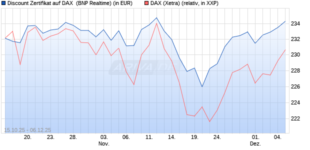 Discount Zertifikat auf DAX [BNP Paribas Emissions- . (WKN: PK0WFD) Chart
