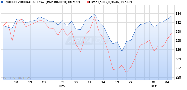 Discount Zertifikat auf DAX [BNP Paribas Emissions- . (WKN: PK0WFG) Chart