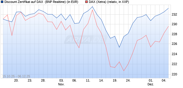 Discount Zertifikat auf DAX [BNP Paribas Emissions- . (WKN: PK0WFH) Chart