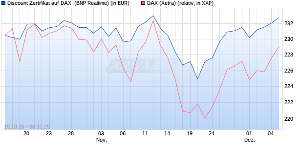 Discount Zertifikat auf DAX [BNP Paribas Emissions- . (WKN: PK0WFK) Chart