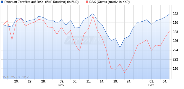 Discount Zertifikat auf DAX [BNP Paribas Emissions- . (WKN: PK0WFN) Chart