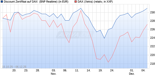 Discount Zertifikat auf DAX [BNP Paribas Emissions- . (WKN: PK0WFR) Chart