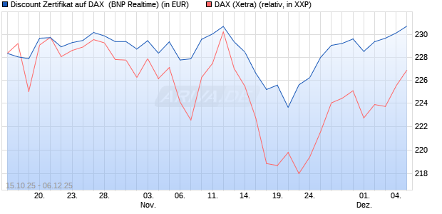 Discount Zertifikat auf DAX [BNP Paribas Emissions- . (WKN: PK0WFS) Chart
