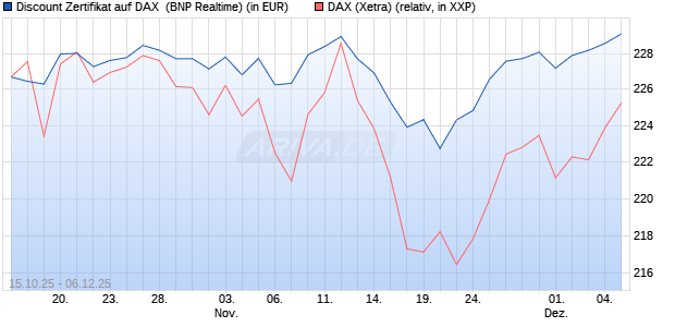 Discount Zertifikat auf DAX [BNP Paribas Emissions- . (WKN: PK0WFX) Chart