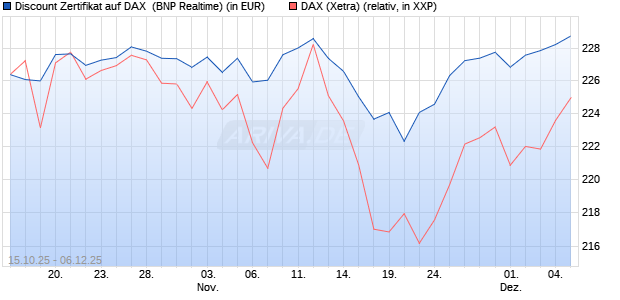 Discount Zertifikat auf DAX [BNP Paribas Emissions- . (WKN: PK0WFY) Chart