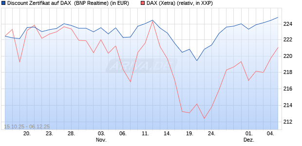 Discount Zertifikat auf DAX [BNP Paribas Emissions- . (WKN: PK0WF9) Chart