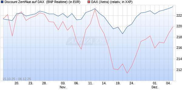 Discount Zertifikat auf DAX [BNP Paribas Emissions- . (WKN: PK0WGC) Chart