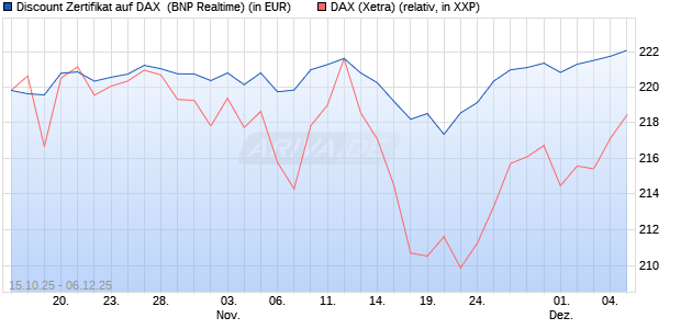Discount Zertifikat auf DAX [BNP Paribas Emissions- . (WKN: PK0WGG) Chart