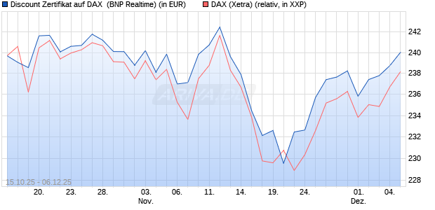 Discount Zertifikat auf DAX [BNP Paribas Emissions- . (WKN: PK0WGH) Chart