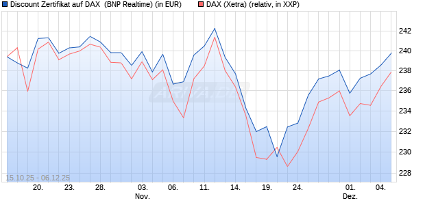 Discount Zertifikat auf DAX [BNP Paribas Emissions- . (WKN: PK0WGL) Chart