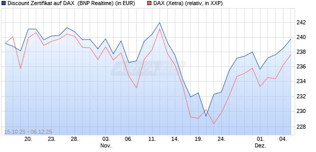 Discount Zertifikat auf DAX [BNP Paribas Emissions- . (WKN: PK0WGM) Chart