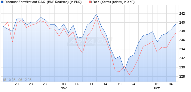 Discount Zertifikat auf DAX [BNP Paribas Emissions- . (WKN: PK0WGN) Chart