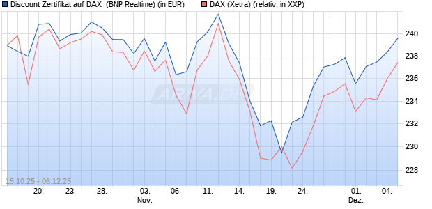 Discount Zertifikat auf DAX [BNP Paribas Emissions- . (WKN: PK0WGP) Chart