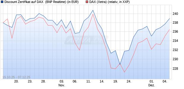 Discount Zertifikat auf DAX [BNP Paribas Emissions- . (WKN: PK0WGW) Chart
