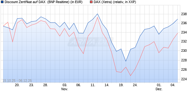 Discount Zertifikat auf DAX [BNP Paribas Emissions- . (WKN: PK0WHA) Chart
