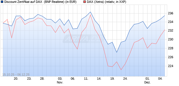 Discount Zertifikat auf DAX [BNP Paribas Emissions- . (WKN: PK0WHH) Chart