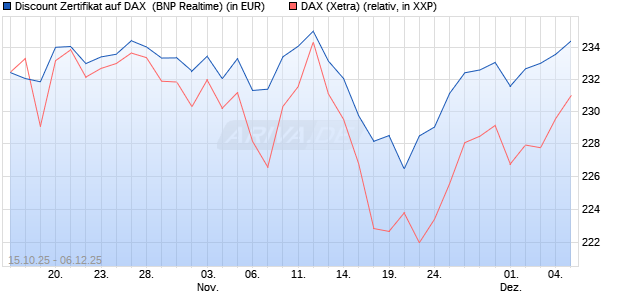 Discount Zertifikat auf DAX [BNP Paribas Emissions- . (WKN: PK0WHN) Chart
