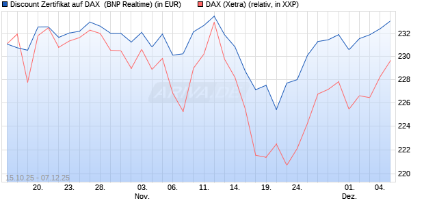 Discount Zertifikat auf DAX [BNP Paribas Emissions- . (WKN: PK0WHT) Chart